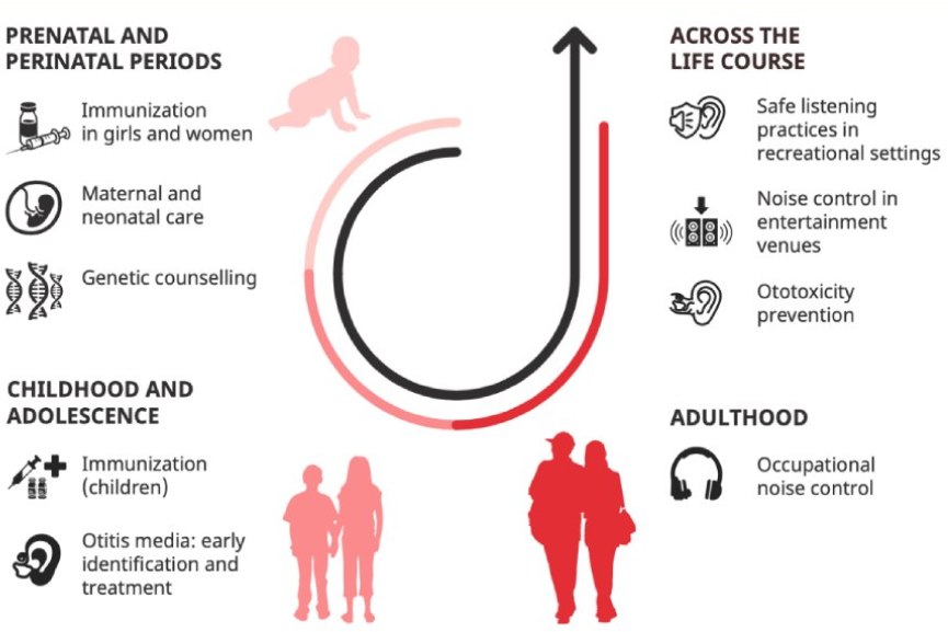 Noise hear loss prevention