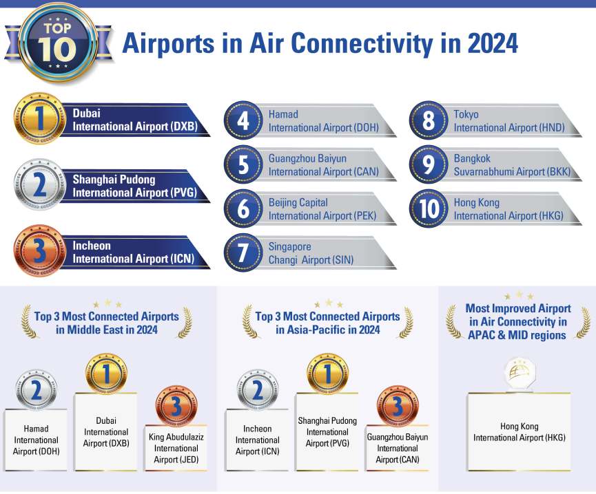 DXB tops Asia-Pacific & Middle East Air Connectivity Ranking
