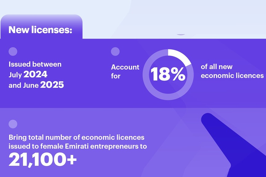 ADRA grants 5,930 new licenses To Emirati women entrepreneurs 