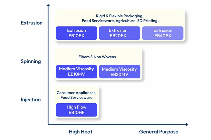 Emirates Biotech Embio PLA biopolymer-GCC Business News