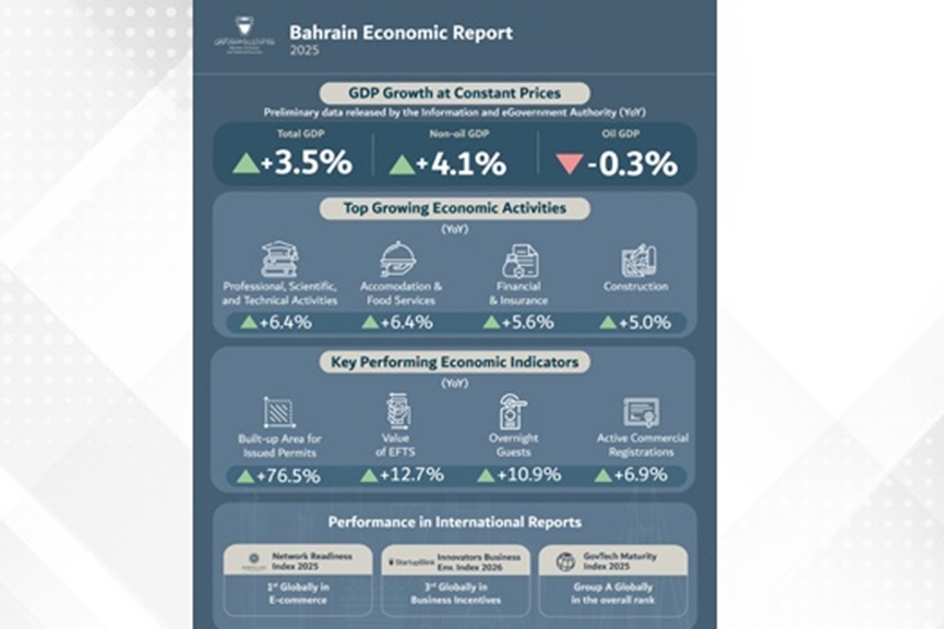 Bahrain Economic Report 2025-GCC Business News