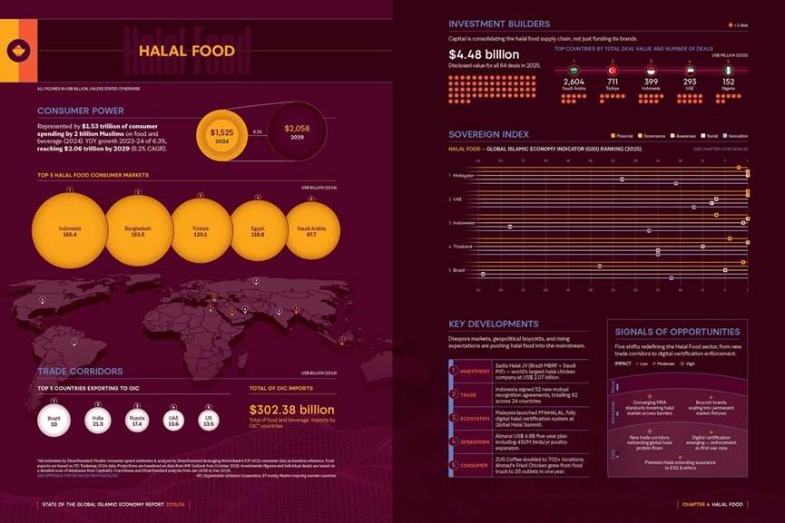 Global Islamic economy ranking GCC Business News